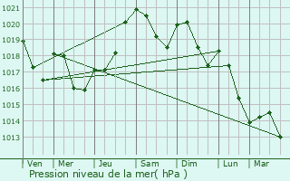 Graphe de la pression atmosphrique prvue pour Couladre