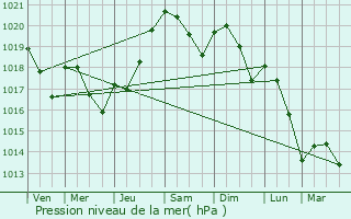 Graphe de la pression atmosphrique prvue pour Auch