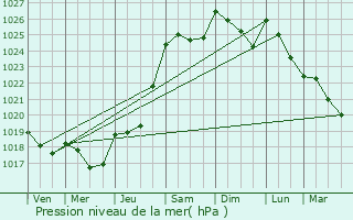 Graphe de la pression atmosphrique prvue pour Scar