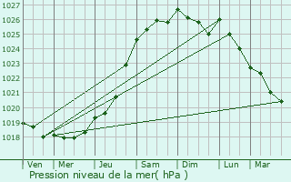 Graphe de la pression atmosphrique prvue pour Plougastel-Daoulas