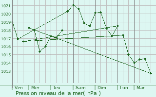 Graphe de la pression atmosphrique prvue pour Gajan