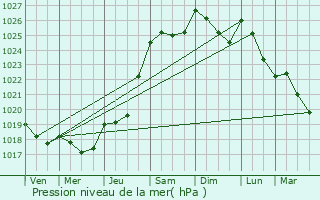 Graphe de la pression atmosphrique prvue pour Chteauneuf-du-Faou