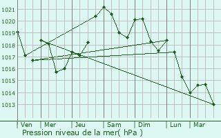 Graphe de la pression atmosphrique prvue pour Estancarbon