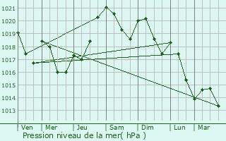 Graphe de la pression atmosphrique prvue pour Sarremezan
