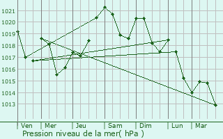 Graphe de la pression atmosphrique prvue pour Cier-de-Rivire