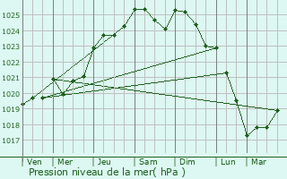 Graphe de la pression atmosphrique prvue pour Kervignac