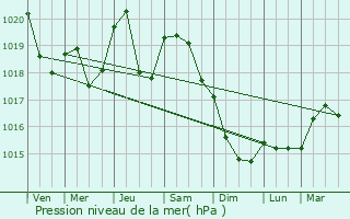 Graphe de la pression atmosphrique prvue pour Amage