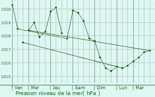 Graphe de la pression atmosphrique prvue pour Perrouse