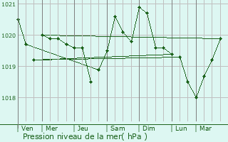 Graphe de la pression atmosphrique prvue pour Athis-Mons