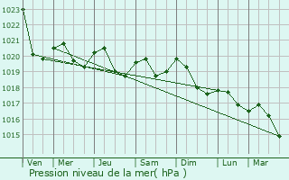 Graphe de la pression atmosphrique prvue pour Luts