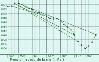 Graphe de la pression atmosphrique prvue pour rsta
