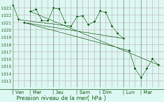Graphe de la pression atmosphrique prvue pour Aglona