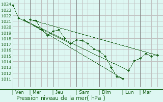 Graphe de la pression atmosphrique prvue pour Morag