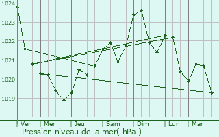 Graphe de la pression atmosphrique prvue pour Uman
