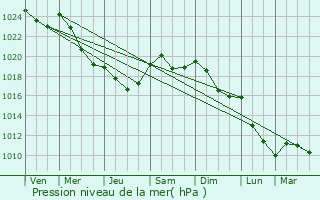 Graphe de la pression atmosphrique prvue pour Kokemki