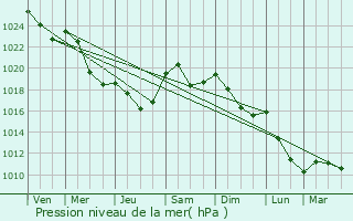 Graphe de la pression atmosphrique prvue pour Ikaalinen