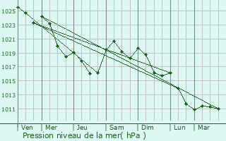 Graphe de la pression atmosphrique prvue pour Kangasala