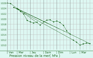 Graphe de la pression atmosphrique prvue pour Ecker