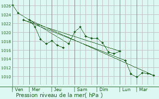 Graphe de la pression atmosphrique prvue pour htri