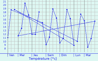 Graphique des tempratures prvues pour Marolles-en-Hurepoix