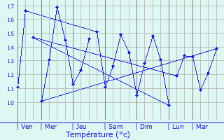Graphique des tempratures prvues pour Steene