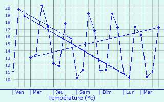 Graphique des tempratures prvues pour Saint-Cyr-l