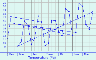 Graphique des tempratures prvues pour La Suze-sur-Sarthe