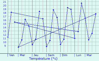 Graphique des tempratures prvues pour Taillis