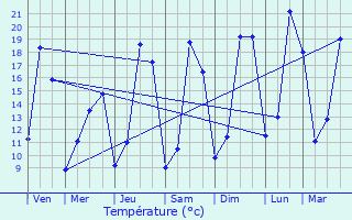 Graphique des tempratures prvues pour Drouges