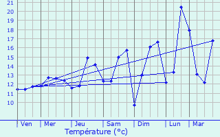 Graphique des tempratures prvues pour Courchelettes