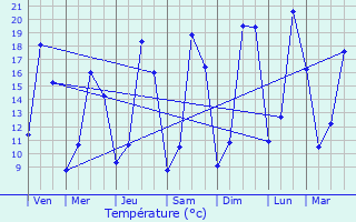 Graphique des tempratures prvues pour Saint-Georges-de-Chesn