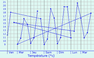 Graphique des tempratures prvues pour Saint-Aubin-du-Cormier