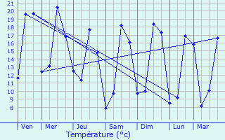 Graphique des tempratures prvues pour Contres