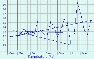 Graphique des tempratures prvues pour Lederzeele