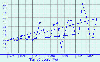 Graphique des tempratures prvues pour Wannehain