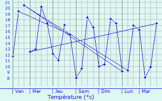 Graphique des tempratures prvues pour Tauxigny