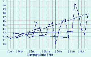 Graphique des tempratures prvues pour leu-dit-Leauwette