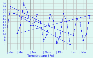 Graphique des tempratures prvues pour Sermange-Erzange