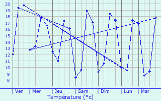 Graphique des tempratures prvues pour Berthegon
