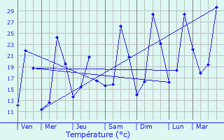 Graphique des tempratures prvues pour Argelliers