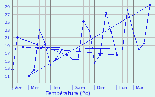 Graphique des tempratures prvues pour Villeneuvette