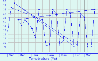 Graphique des tempratures prvues pour Svres-Anxaumont