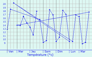 Graphique des tempratures prvues pour Saint-Cyr
