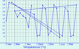 Graphique des tempratures prvues pour Chauvigny