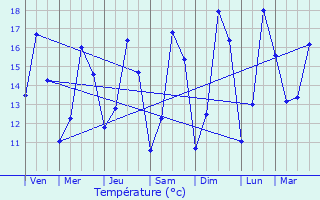 Graphique des tempratures prvues pour Le Minihic-sur-Rance
