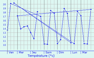 Graphique des tempratures prvues pour Lozay