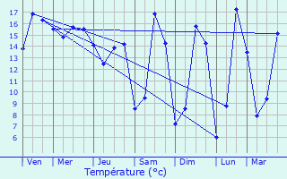Graphique des tempratures prvues pour Villoncourt