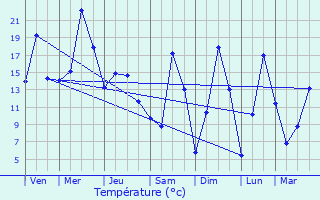 Graphique des tempratures prvues pour Esserval-Tartre