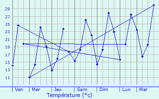Graphique des tempratures prvues pour Lorgues