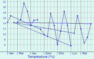 Graphique des tempratures prvues pour Chtelneuf